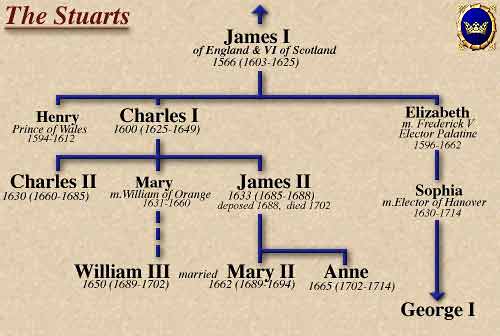 (7) Royal Family Trees